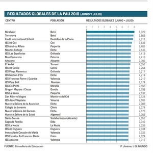 Ranking de Institutos por nota en Selectividad 2018, realizado por diario El Mundo