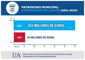 Durante la gestión de Bernabé Cano como alcalde de La Nucía el Patrimonio Municipal ha pasado de 54 a 303 millones de euros